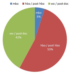 Grafiek-opleidingsnivo.jpg